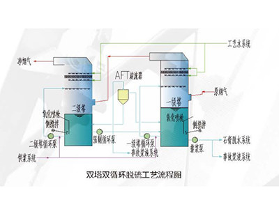 超洁净排放脱硫脱硝及除尘技术 - 山东同智创新能源科技股份有限公司图片2